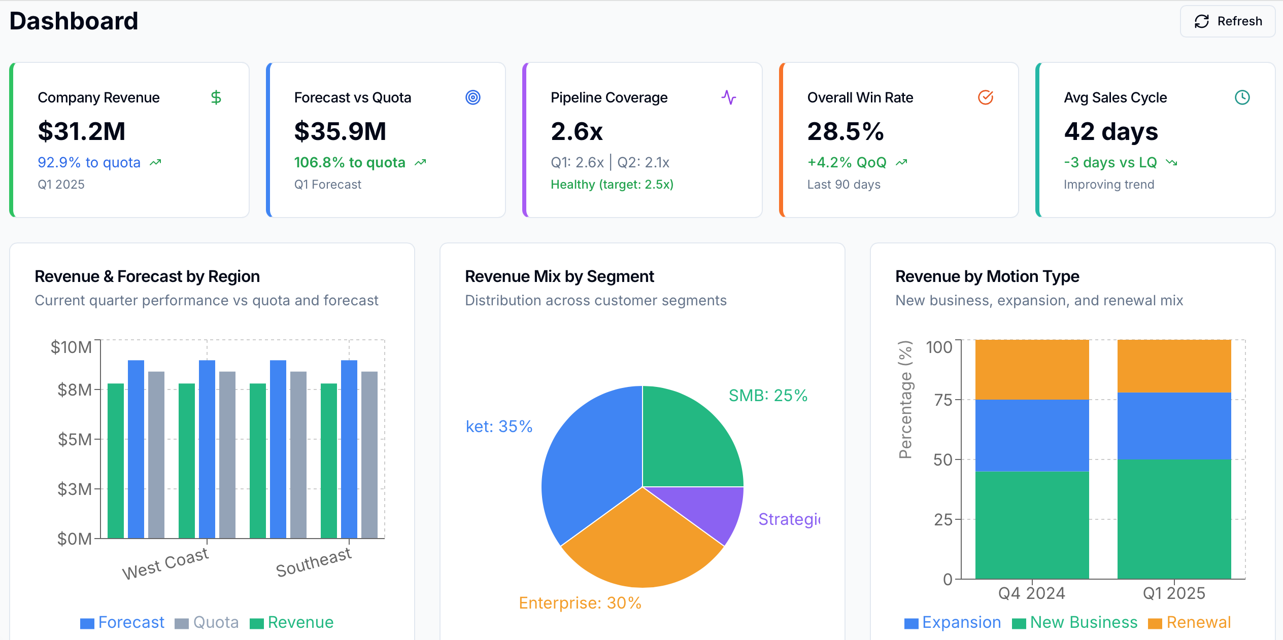 VP Growth Dashboard